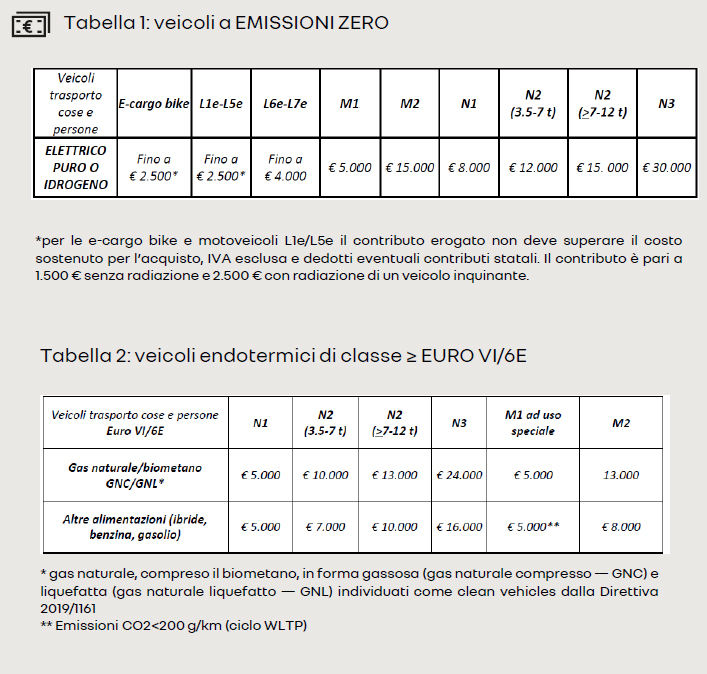 TABELLE ECOINCENTIVI